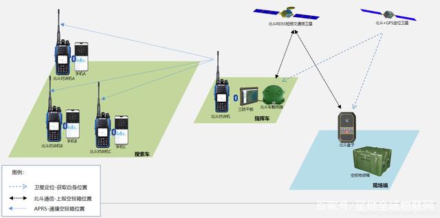 基于北斗短報文與APRS的物資定位搜索對講系統 電子產品的創新融合